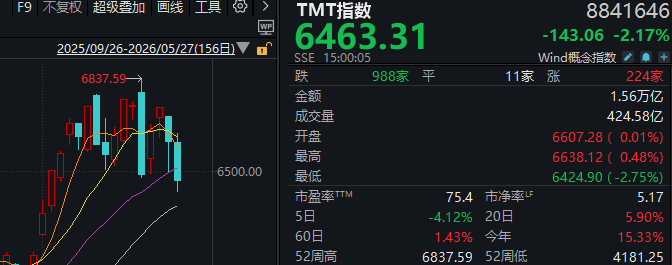 近4500家下跌<strong></p>
<p>私募理财</strong>，科技股巨震，白酒久违大涨！A股，要变天了？