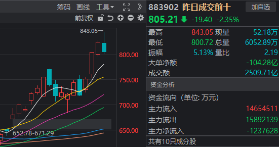 近4500家下跌<strong></p>
<p>私募理财</strong>，科技股巨震，白酒久违大涨！A股，要变天了？