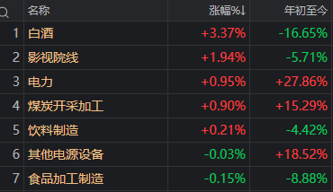 近4500家下跌<strong></p>
<p>私募理财</strong>，科技股巨震，白酒久违大涨！A股，要变天了？