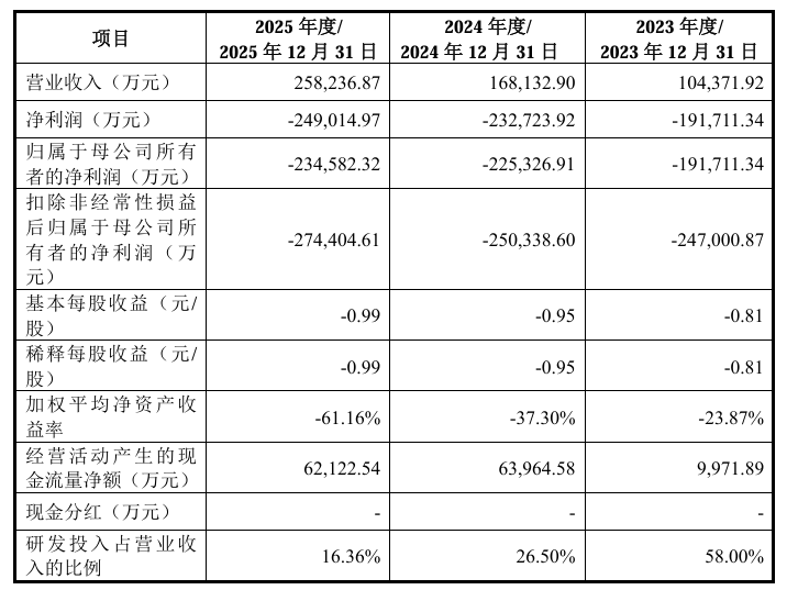 成立八年亏了100亿<strong></p>
<p>投资理财风险</strong>，粤芯半导体创业板IPO获通过！成创业板第二家未盈利过会企业