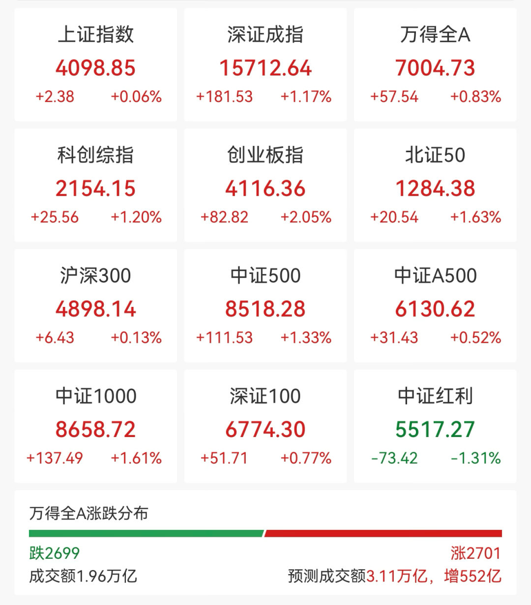 A股全线上涨！稀土股飙升<strong></p>
<p>理财观念</strong>，600392，直线拉涨停