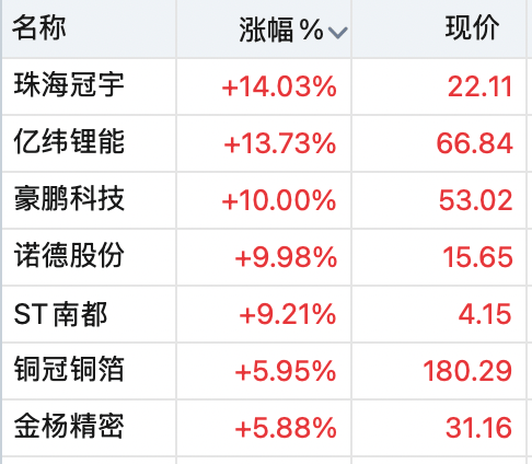 A股全线上涨！稀土股飙升<strong></p>
<p>理财观念</strong>，600392，直线拉涨停